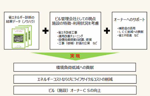 東急プロパティマネジメントの省エネエネルギーソリューション