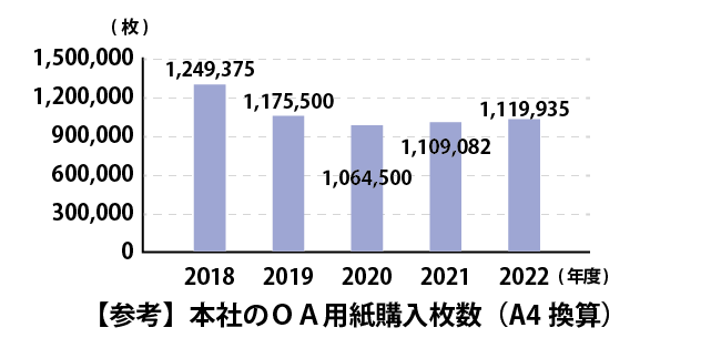 OA用紙使用量の削減グラフ