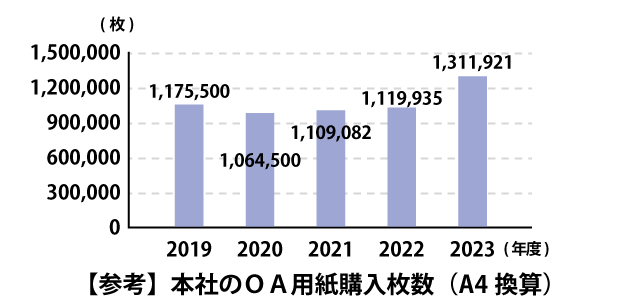 OA用紙使用量の削減グラフ