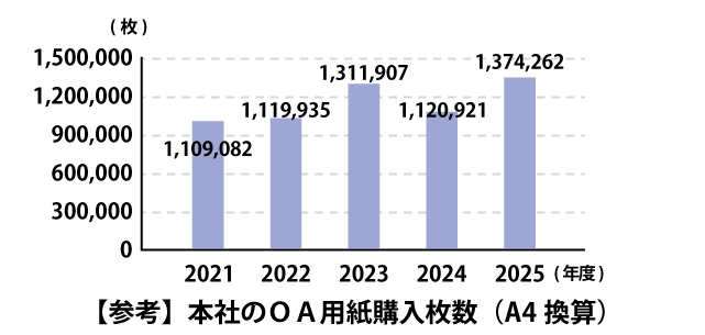 OA用紙使用量の削減グラフ
