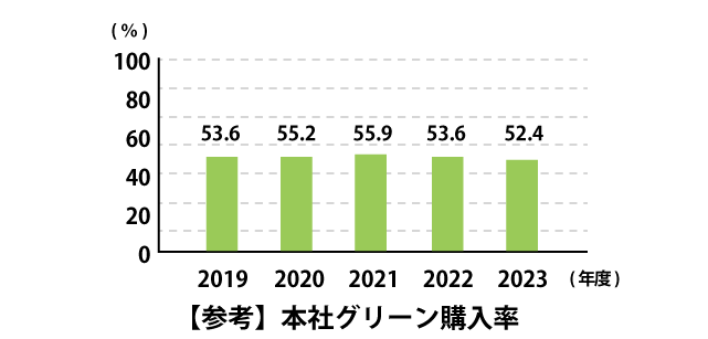 グリーン商品購入グラフ