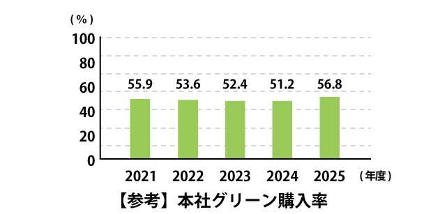 グリーン商品購入グラフ