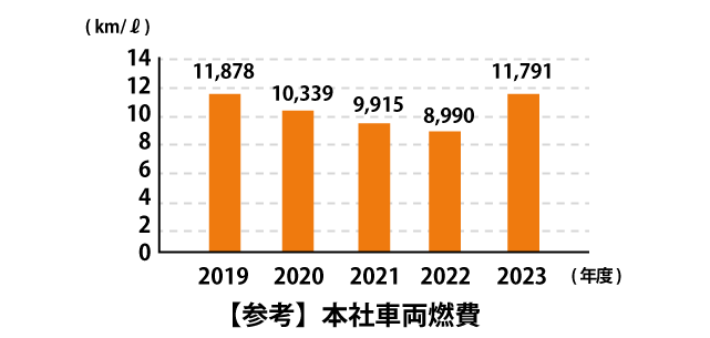 車両燃費の向上グラフ