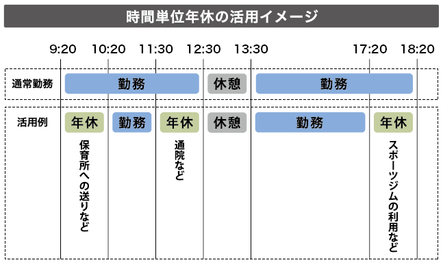 時間単位年休の活用イメージ