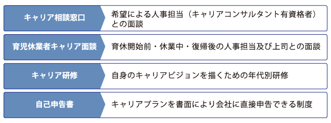 キャリア形成支援制度