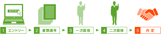 （選考方法について）